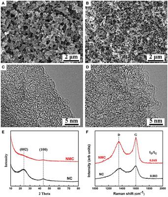 Nitrogen-Doped Multi-Scale Porous Carbon for High Voltage Aqueous Supercapacitors